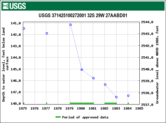 Graph of groundwater level data at USGS 371425100272001 32S 29W 27AABD01