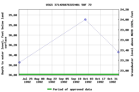 Graph of groundwater level data at USGS 371426076322401 58F 72