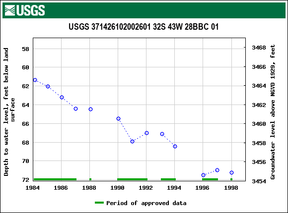 Graph of groundwater level data at USGS 371426102002601 32S 43W 28BBC 01