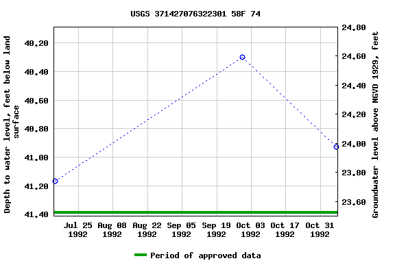 Graph of groundwater level data at USGS 371427076322301 58F 74