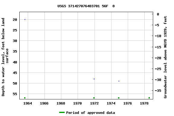 Graph of groundwater level data at USGS 371427076483701 56F  8