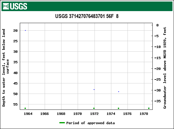 Graph of groundwater level data at USGS 371427076483701 56F  8