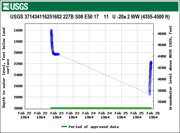 Graph of groundwater level data at USGS 371434116251602 227B S08 E50 17    11   U -20a 2 WW (4355-4500 ft)