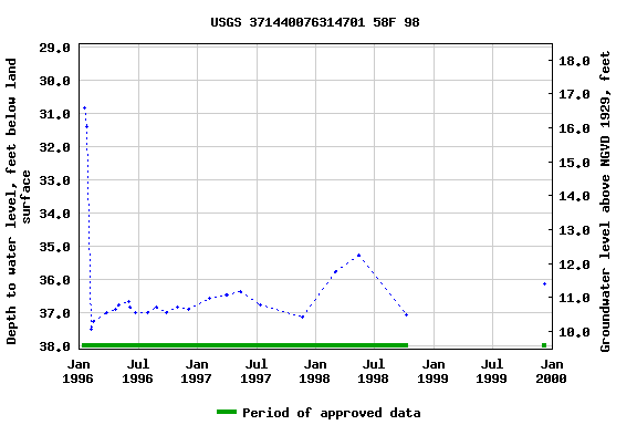 Graph of groundwater level data at USGS 371440076314701 58F 98