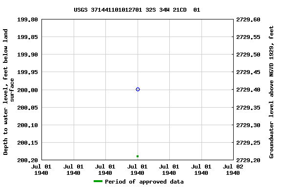 Graph of groundwater level data at USGS 371441101012701 32S 34W 21CD  01