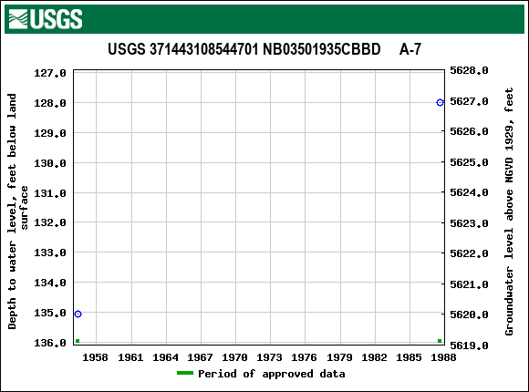 Graph of groundwater level data at USGS 371443108544701 NB03501935CBBD     A-7