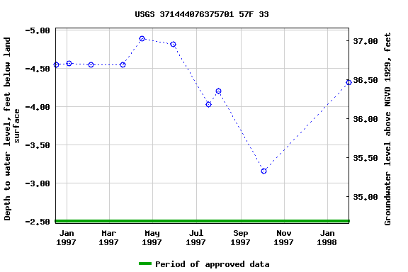 Graph of groundwater level data at USGS 371444076375701 57F 33