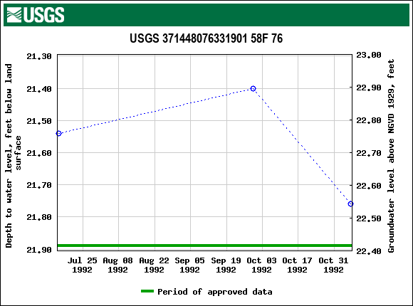 Graph of groundwater level data at USGS 371448076331901 58F 76