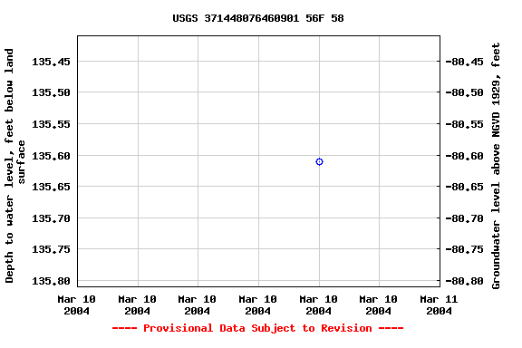 Graph of groundwater level data at USGS 371448076460901 56F 58