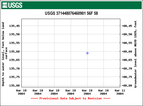 Graph of groundwater level data at USGS 371448076460901 56F 58