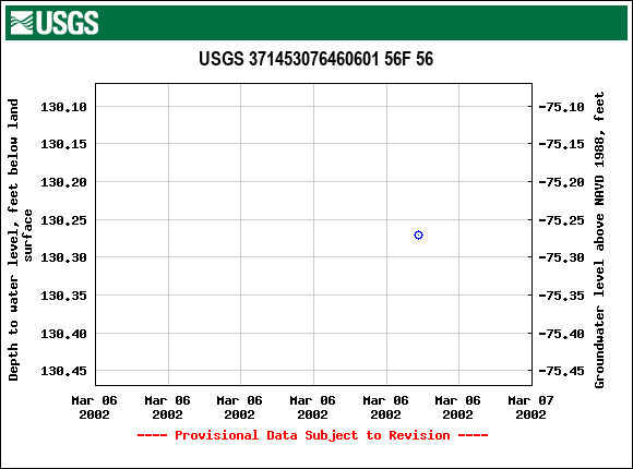 Graph of groundwater level data at USGS 371453076460601 56F 56