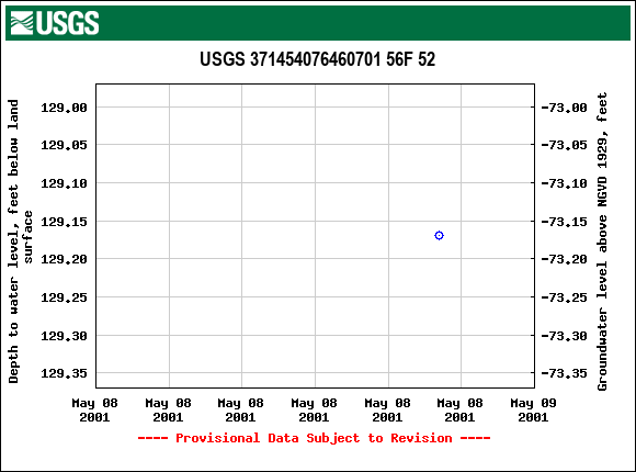 Graph of groundwater level data at USGS 371454076460701 56F 52