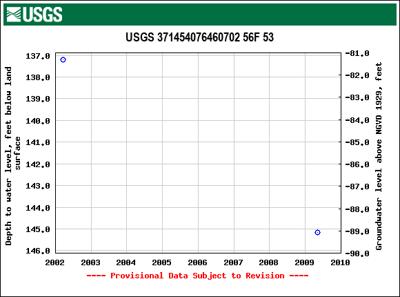 Graph of groundwater level data at USGS 371454076460702 56F 53