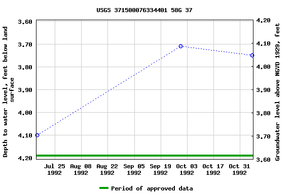 Graph of groundwater level data at USGS 371500076334401 58G 37