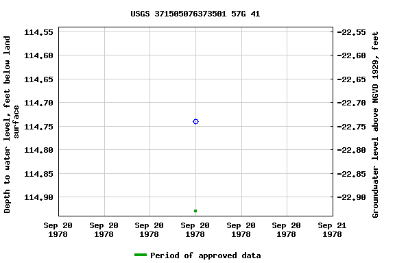 Graph of groundwater level data at USGS 371505076373501 57G 41