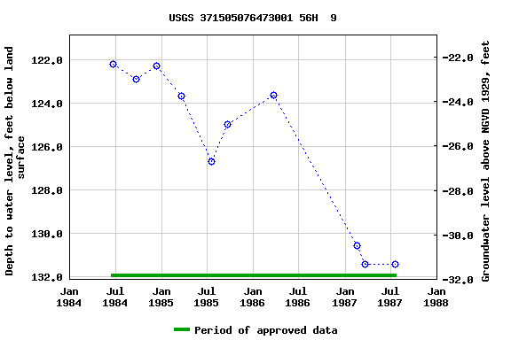 Graph of groundwater level data at USGS 371505076473001 56H  9