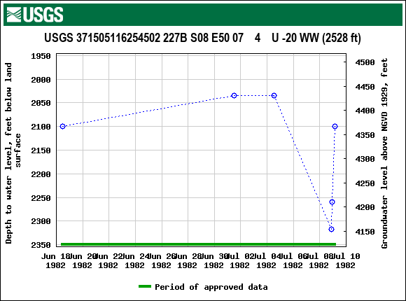 Graph of groundwater level data at USGS 371505116254502 227B S08 E50 07    4    U -20 WW (2528 ft)