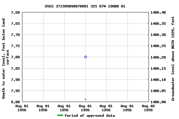 Graph of groundwater level data at USGS 371509098070801 32S 07W 19ABB 01