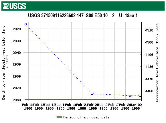 Graph of groundwater level data at USGS 371509116223602 147  S08 E50 10    2    U -19au 1