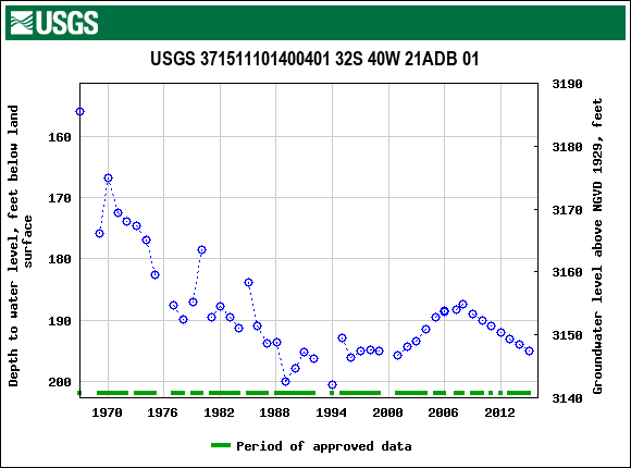 Graph of groundwater level data at USGS 371511101400401 32S 40W 21ADB 01