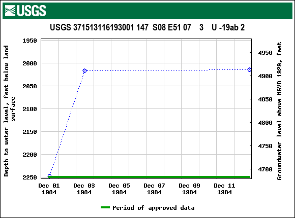 Graph of groundwater level data at USGS 371513116193001 147  S08 E51 07    3    U -19ab 2