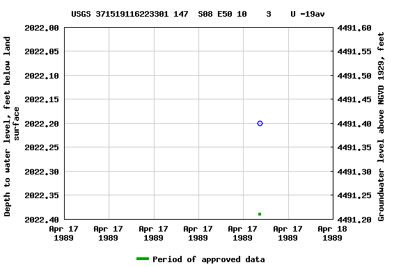 Graph of groundwater level data at USGS 371519116223301 147  S08 E50 10    3    U -19av