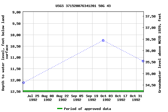 Graph of groundwater level data at USGS 371520076341201 58G 43