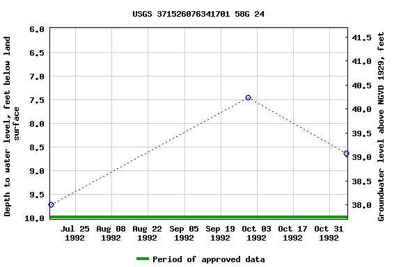 Graph of groundwater level data at USGS 371526076341701 58G 24