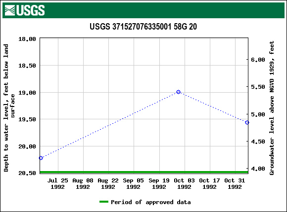 Graph of groundwater level data at USGS 371527076335001 58G 20