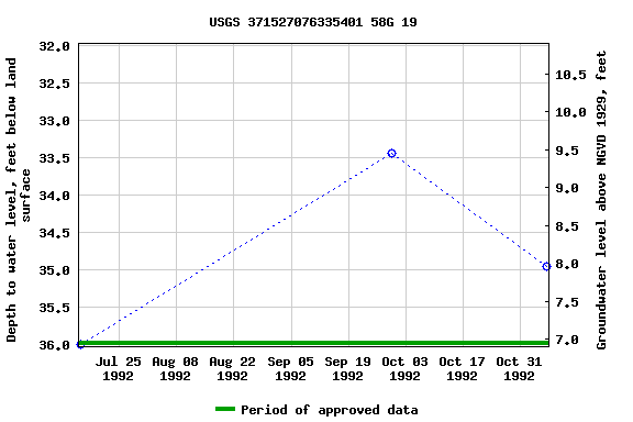 Graph of groundwater level data at USGS 371527076335401 58G 19