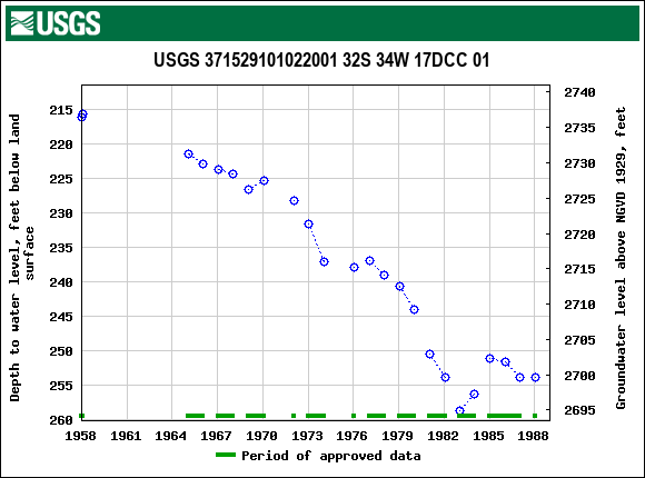 Graph of groundwater level data at USGS 371529101022001 32S 34W 17DCC 01