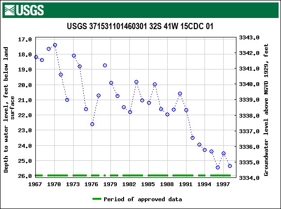 Graph of groundwater level data at USGS 371531101460301 32S 41W 15CDC 01