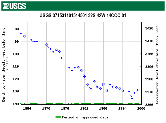 Graph of groundwater level data at USGS 371531101514501 32S 42W 14CCC 01