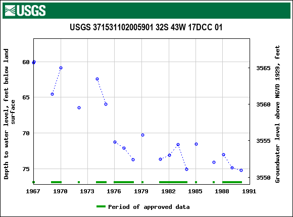 Graph of groundwater level data at USGS 371531102005901 32S 43W 17DCC 01