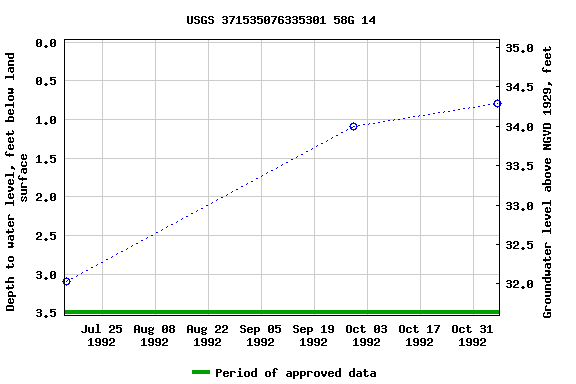 Graph of groundwater level data at USGS 371535076335301 58G 14