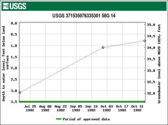 Graph of groundwater level data at USGS 371535076335301 58G 14