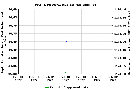 Graph of groundwater level data at USGS 371535097121601 32S 02E 21AAA 01