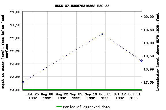 Graph of groundwater level data at USGS 371536076340802 58G 33