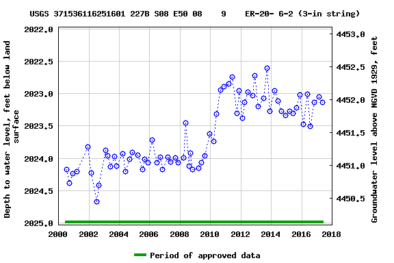 Graph of groundwater level data at USGS 371536116251601 227B S08 E50 08    9    ER-20- 6-2 (3-in string)