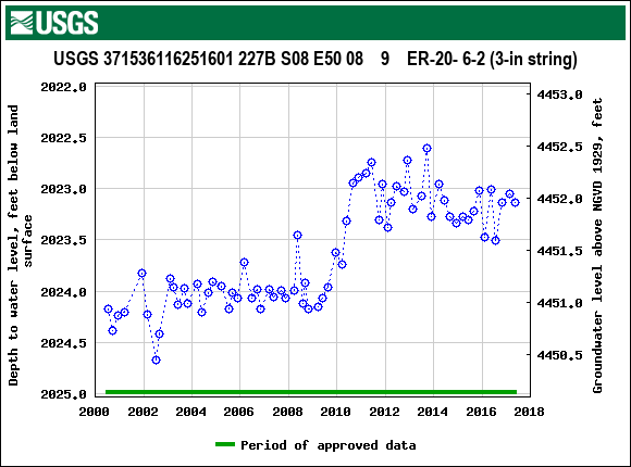 Graph of groundwater level data at USGS 371536116251601 227B S08 E50 08    9    ER-20- 6-2 (3-in string)