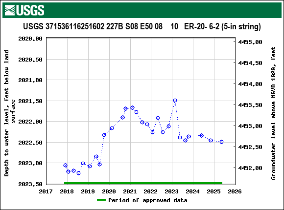 Graph of groundwater level data at USGS 371536116251602 227B S08 E50 08    10   ER-20- 6-2 (5-in string)