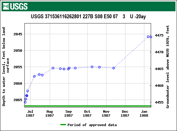 Graph of groundwater level data at USGS 371536116262801 227B S08 E50 07    3    U -20ay