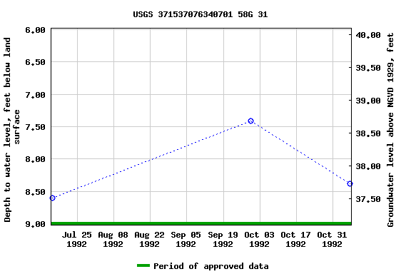 Graph of groundwater level data at USGS 371537076340701 58G 31