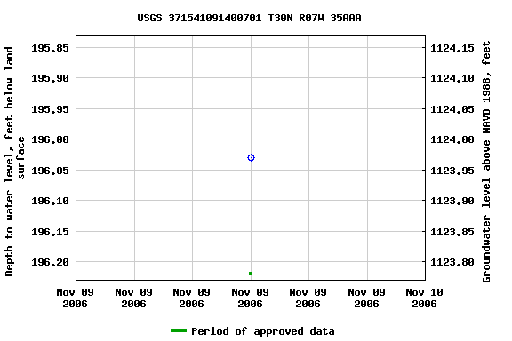 Graph of groundwater level data at USGS 371541091400701 T30N R07W 35AAA