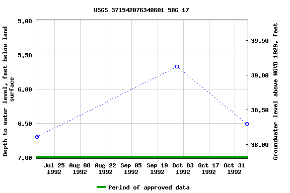 Graph of groundwater level data at USGS 371542076340601 58G 17