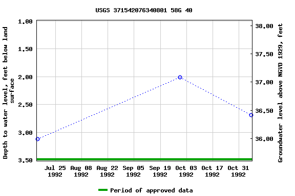 Graph of groundwater level data at USGS 371542076340801 58G 40