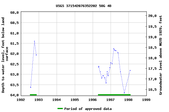 Graph of groundwater level data at USGS 371542076352202 58G 48