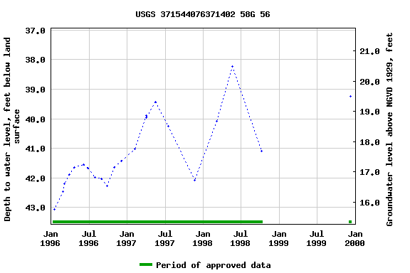 Graph of groundwater level data at USGS 371544076371402 58G 56