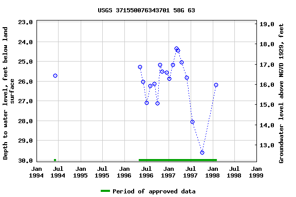 Graph of groundwater level data at USGS 371550076343701 58G 63