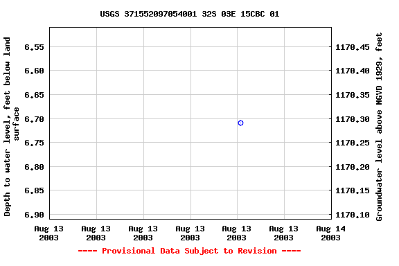 Graph of groundwater level data at USGS 371552097054001 32S 03E 15CBC 01